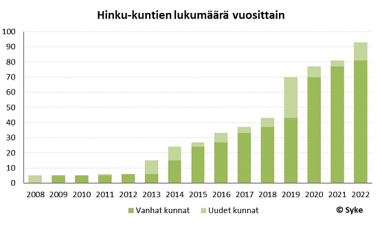 Hinku-kuntien lukumäärä vuosittain, vuosina 2008-2022. Kuvassa näkyy maltillinen nousu vuoteen 2013 asti, jonka jälkeen määrä nousee melko tasaisesti vuoteen 2018, jyrkästi vuonna 2019, ja taas tasaisesti vuoteen 2022.